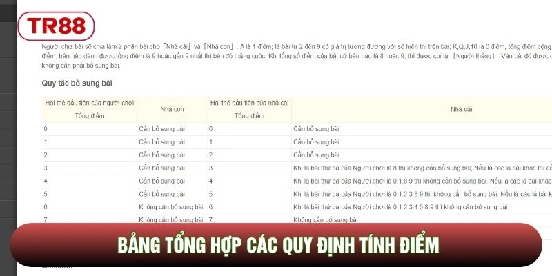 Bảng tổng hợp các quy định tính điểm Bảng tổng hợp các quy định tính điểm